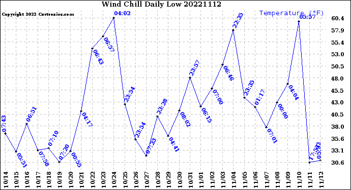 Milwaukee Weather Wind Chill<br>Daily Low
