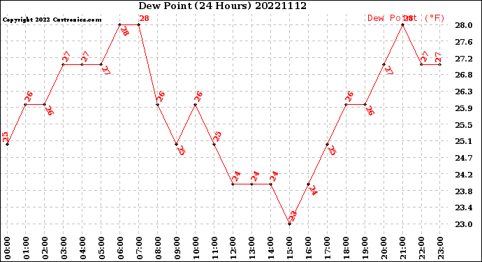 Milwaukee Weather Dew Point<br>(24 Hours)