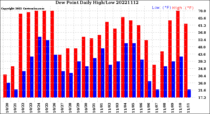 Milwaukee Weather Dew Point<br>Daily High/Low