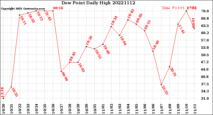 Milwaukee Weather Dew Point<br>Daily High