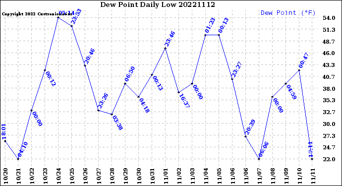 Milwaukee Weather Dew Point<br>Daily Low