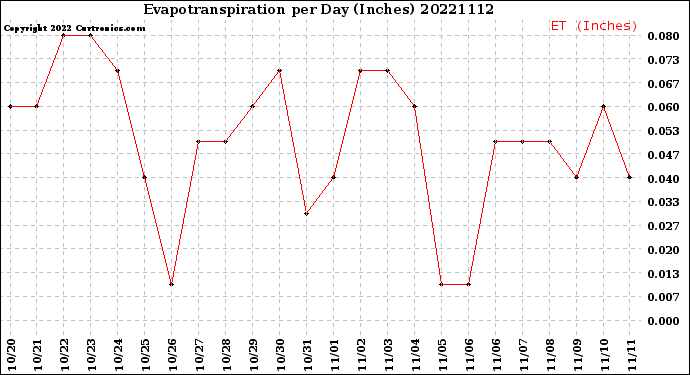 Milwaukee Weather Evapotranspiration<br>per Day (Inches)