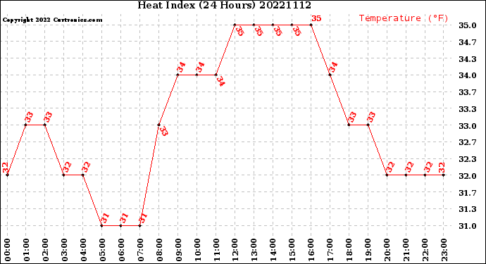 Milwaukee Weather Heat Index<br>(24 Hours)