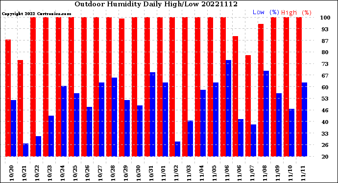 Milwaukee Weather Outdoor Humidity<br>Daily High/Low