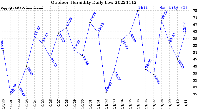 Milwaukee Weather Outdoor Humidity<br>Daily Low