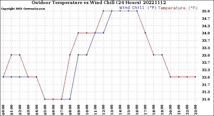 Milwaukee Weather Outdoor Temperature<br>vs Wind Chill<br>(24 Hours)