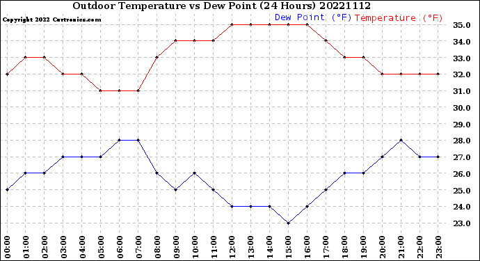Milwaukee Weather Outdoor Temperature<br>vs Dew Point<br>(24 Hours)