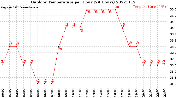 Milwaukee Weather Outdoor Temperature<br>per Hour<br>(24 Hours)
