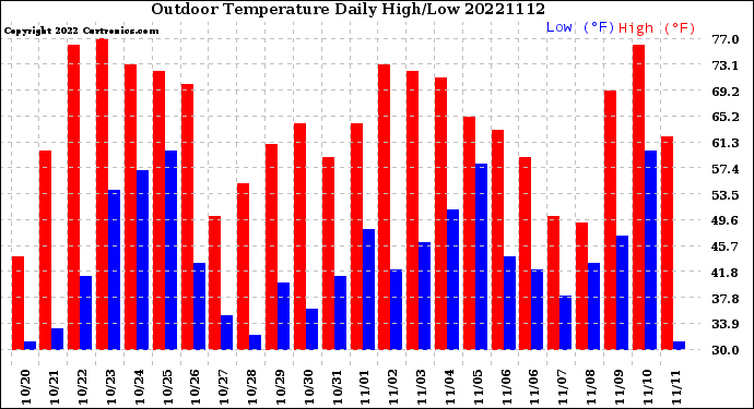 Milwaukee Weather Outdoor Temperature<br>Daily High/Low