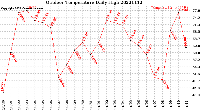 Milwaukee Weather Outdoor Temperature<br>Daily High