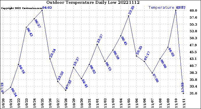Milwaukee Weather Outdoor Temperature<br>Daily Low