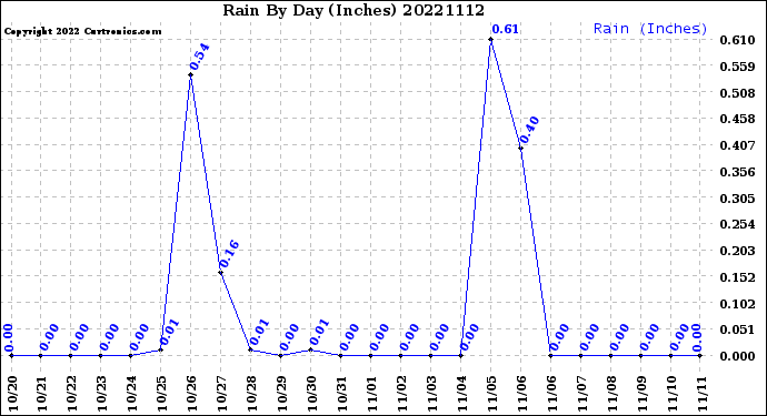 Milwaukee Weather Rain<br>By Day<br>(Inches)