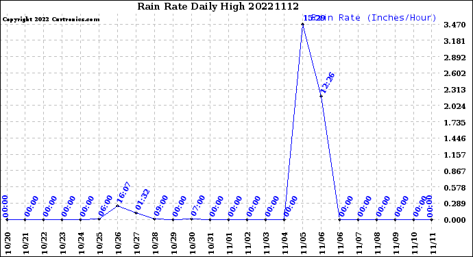 Milwaukee Weather Rain Rate<br>Daily High
