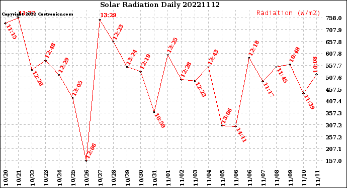 Milwaukee Weather Solar Radiation<br>Daily