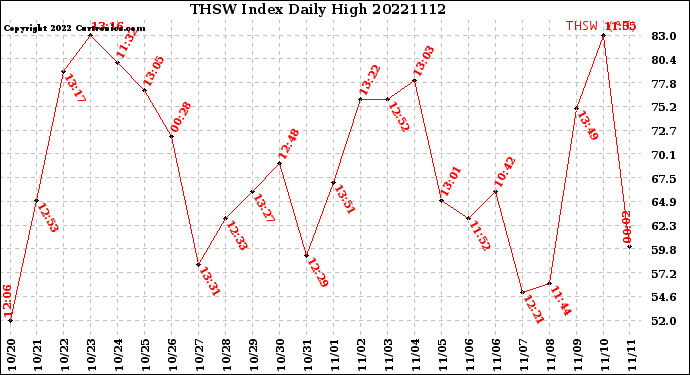 Milwaukee Weather THSW Index<br>Daily High