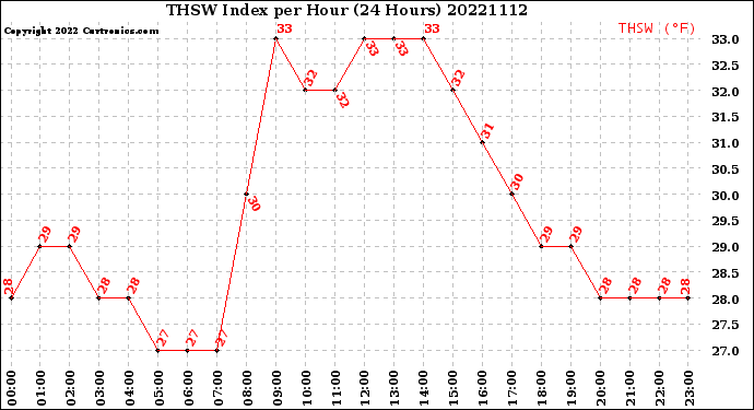 Milwaukee Weather THSW Index<br>per Hour<br>(24 Hours)