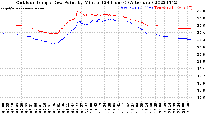 Milwaukee Weather Outdoor Temp / Dew Point<br>by Minute<br>(24 Hours) (Alternate)