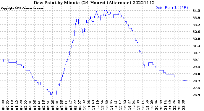 Milwaukee Weather Dew Point<br>by Minute<br>(24 Hours) (Alternate)
