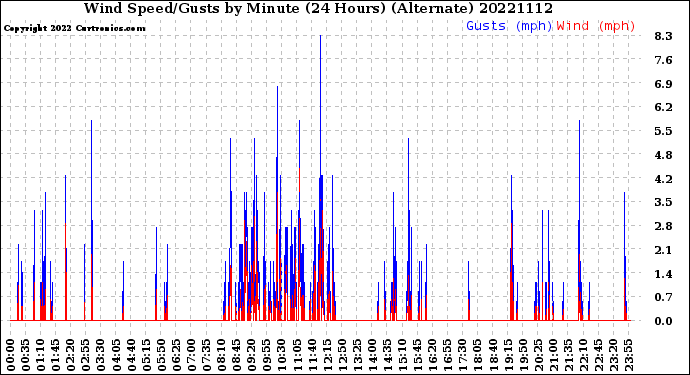 Milwaukee Weather Wind Speed/Gusts<br>by Minute<br>(24 Hours) (Alternate)