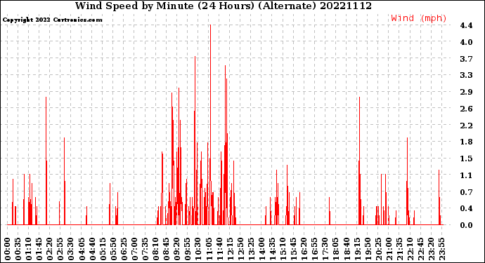 Milwaukee Weather Wind Speed<br>by Minute<br>(24 Hours) (Alternate)