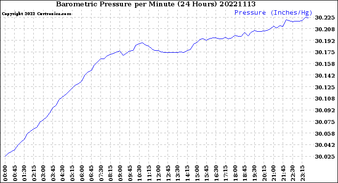 Milwaukee Weather Barometric Pressure<br>per Minute<br>(24 Hours)
