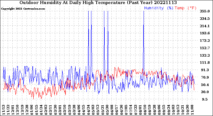 Milwaukee Weather Outdoor Humidity<br>At Daily High<br>Temperature<br>(Past Year)