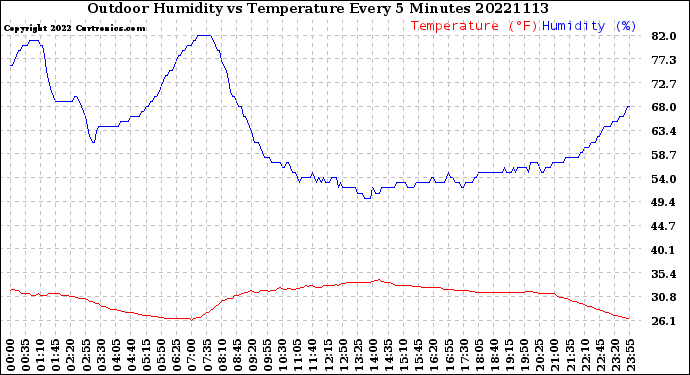 Milwaukee Weather Outdoor Humidity<br>vs Temperature<br>Every 5 Minutes