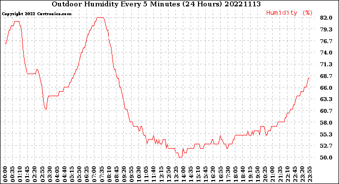 Milwaukee Weather Outdoor Humidity<br>Every 5 Minutes<br>(24 Hours)