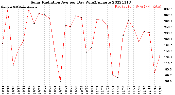 Milwaukee Weather Solar Radiation<br>Avg per Day W/m2/minute