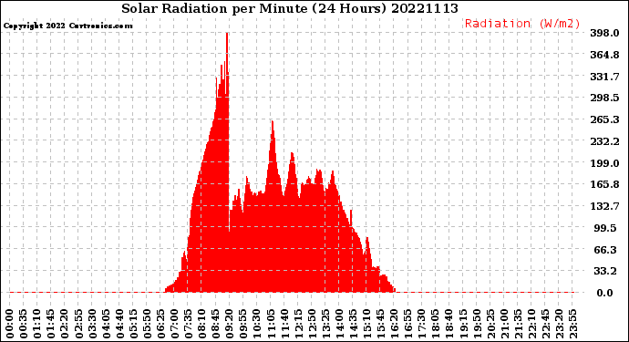 Milwaukee Weather Solar Radiation<br>per Minute<br>(24 Hours)