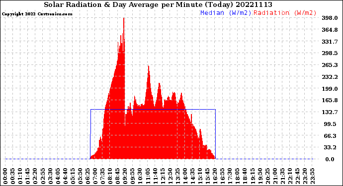 Milwaukee Weather Solar Radiation<br>& Day Average<br>per Minute<br>(Today)
