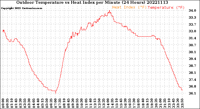 Milwaukee Weather Outdoor Temperature<br>vs Heat Index<br>per Minute<br>(24 Hours)