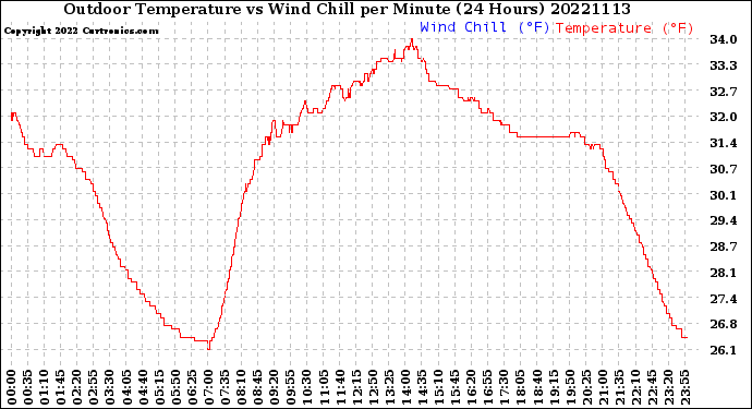 Milwaukee Weather Outdoor Temperature<br>vs Wind Chill<br>per Minute<br>(24 Hours)