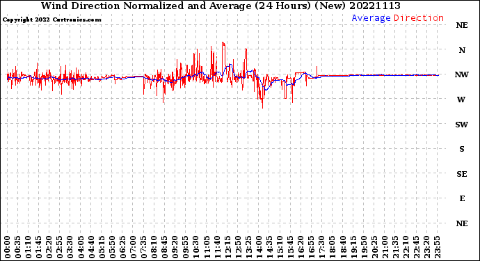 Milwaukee Weather Wind Direction<br>Normalized and Average<br>(24 Hours) (New)