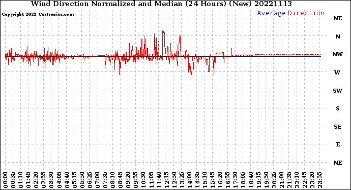 Milwaukee Weather Wind Direction<br>Normalized and Median<br>(24 Hours) (New)