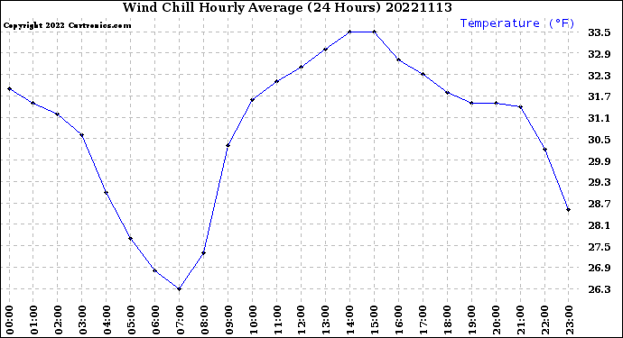 Milwaukee Weather Wind Chill<br>Hourly Average<br>(24 Hours)