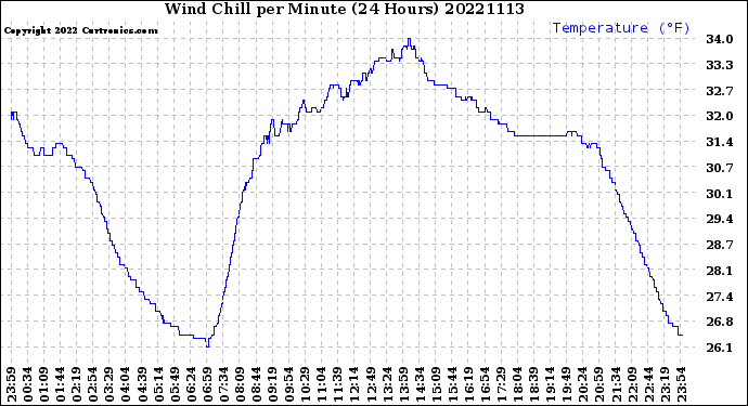 Milwaukee Weather Wind Chill<br>per Minute<br>(24 Hours)