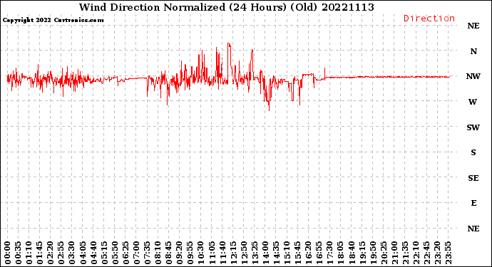 Milwaukee Weather Wind Direction<br>Normalized<br>(24 Hours) (Old)