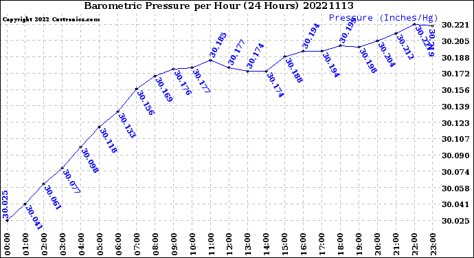 Milwaukee Weather Barometric Pressure<br>per Hour<br>(24 Hours)