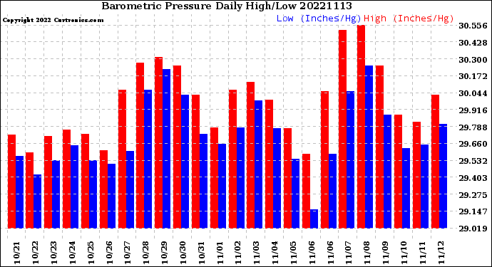 Milwaukee Weather Barometric Pressure<br>Daily High/Low