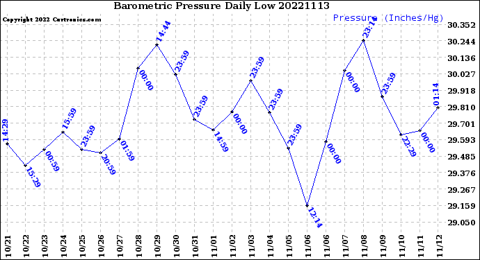 Milwaukee Weather Barometric Pressure<br>Daily Low