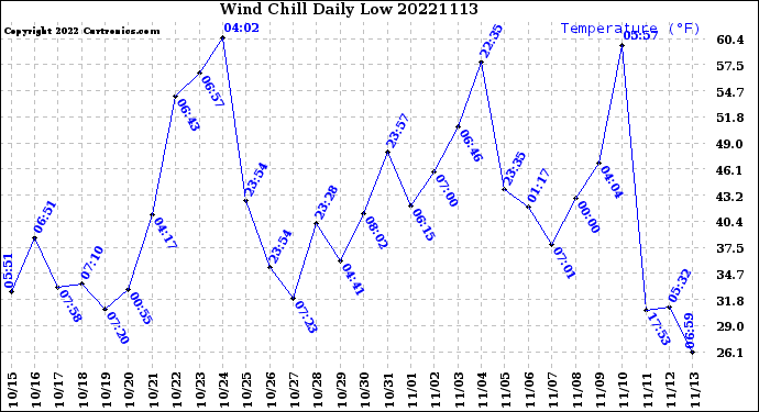 Milwaukee Weather Wind Chill<br>Daily Low