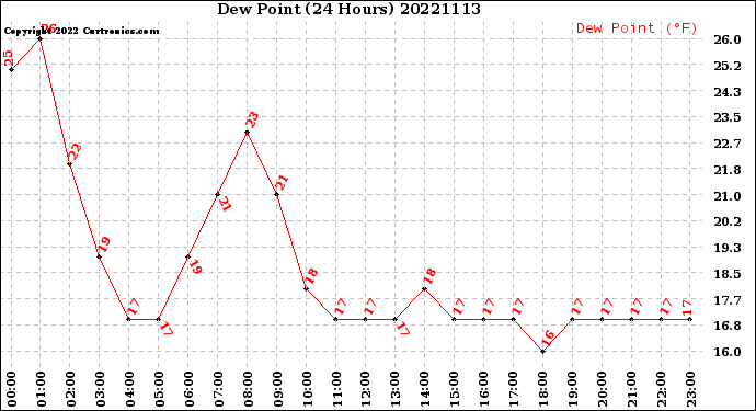 Milwaukee Weather Dew Point<br>(24 Hours)
