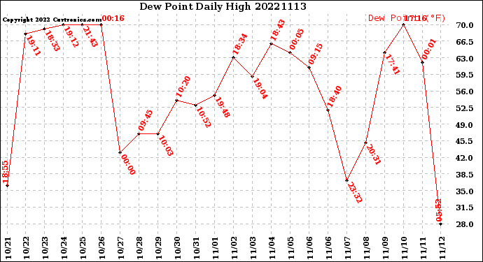 Milwaukee Weather Dew Point<br>Daily High