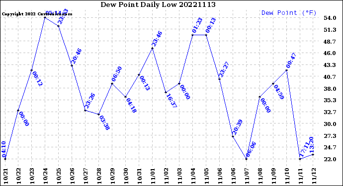 Milwaukee Weather Dew Point<br>Daily Low