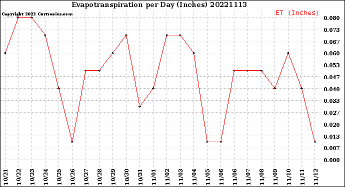 Milwaukee Weather Evapotranspiration<br>per Day (Inches)