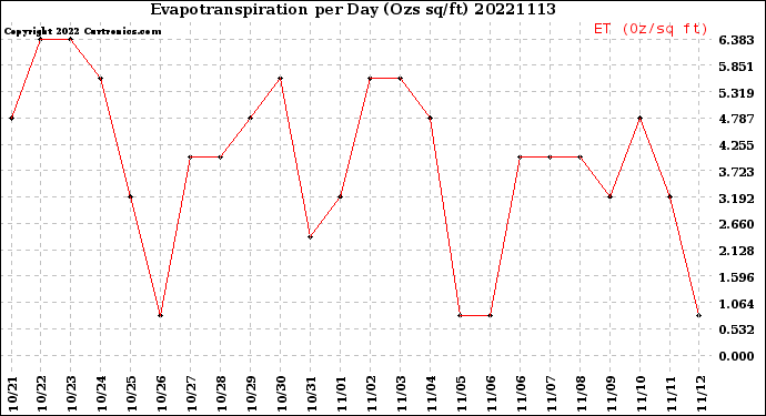 Milwaukee Weather Evapotranspiration<br>per Day (Ozs sq/ft)