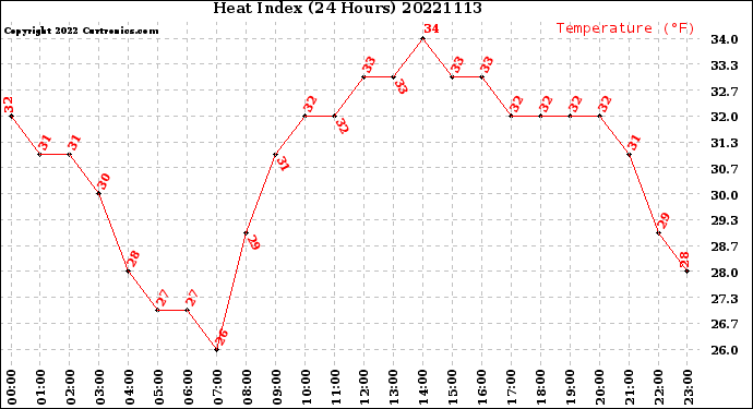 Milwaukee Weather Heat Index<br>(24 Hours)