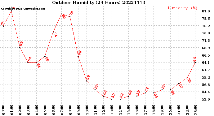 Milwaukee Weather Outdoor Humidity<br>(24 Hours)