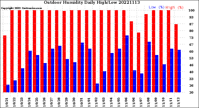 Milwaukee Weather Outdoor Humidity<br>Daily High/Low